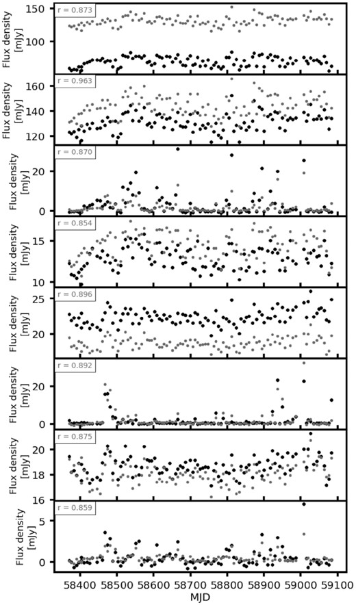 Examples of pairs of highly correlated light curves. Each row shows light curves from two different sources, one in grey and one in black. The Pearson’s r value calculated by comparing each pair of light curves is shown in the upper left-hand corner of each panel.