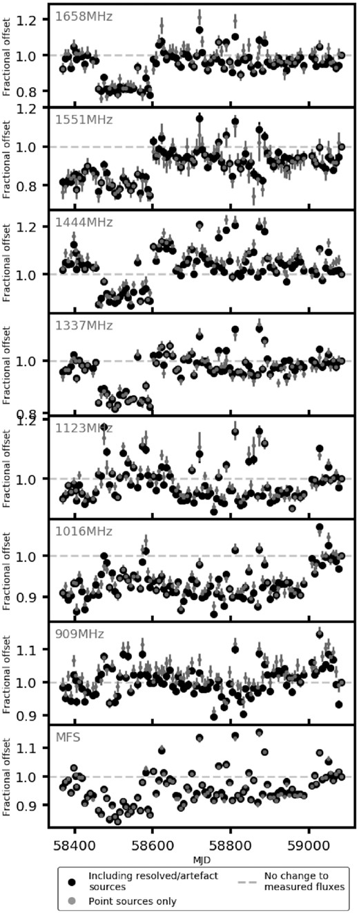 Median and MAD scale models for all frequency subbands and MFS. All points have error bars, some are too small to see. The grey dashed line is at 1.0.