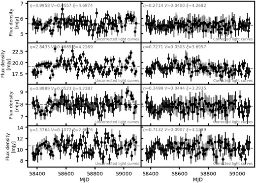 Examples of 909 MHz subband light curves before and after correction. Each row is the same source, where the left-hand column is the light curve before the correction is applied, and the right-hand column is the light curve after the correction has been applied. These sources are all point sources with an S/N > 2.