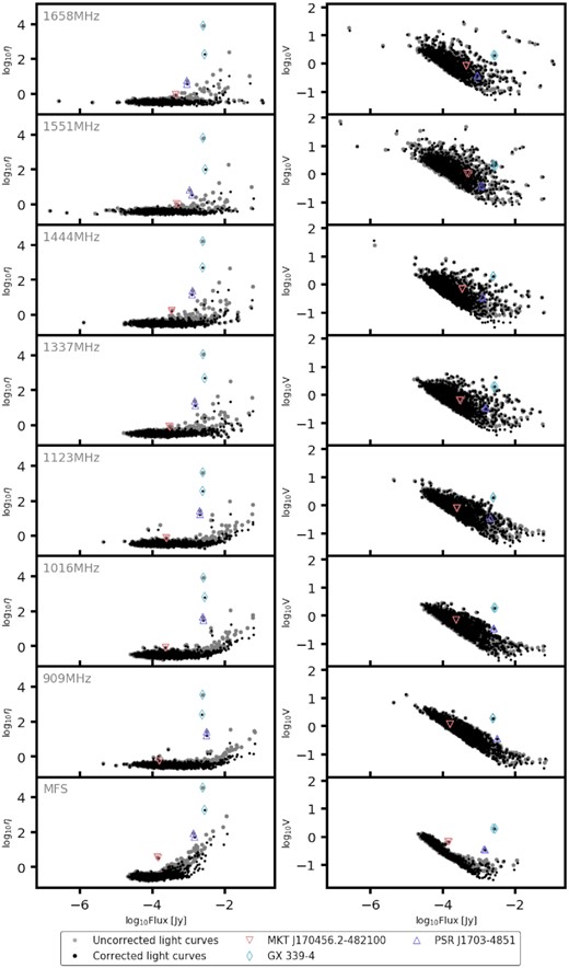 Variability parameters before and after applying the corrections. Resolved sources and artefacts have already been removed, as have sources with an S/N < 2.
