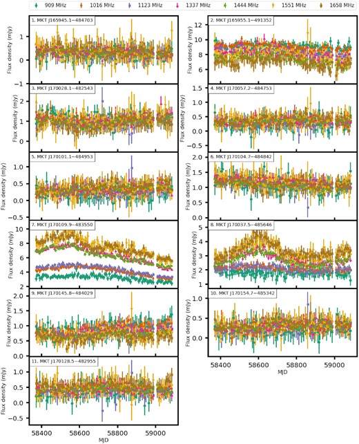 Subband light curves for sources: (1) MKT J165945.1−484703, (2) MKT J165955.1−491352, (3) MKT J170028.1−482543, (4) MKT J170057.2−484753, (5) MKT J170101.1−484953, (6) MKT J170104.7−484842, (7) MKT J170109.9−483550, (8) MKT J170037.5−485646, (9) MKT J170145.8−484029, (10) MKT J170154.7−485342, and (11) MKT J170128.5−482955. Note that the 1230 MHz band has been excluded due to radio frequency interference (RFI) and that the subband flux densities have been primary beam corrected.