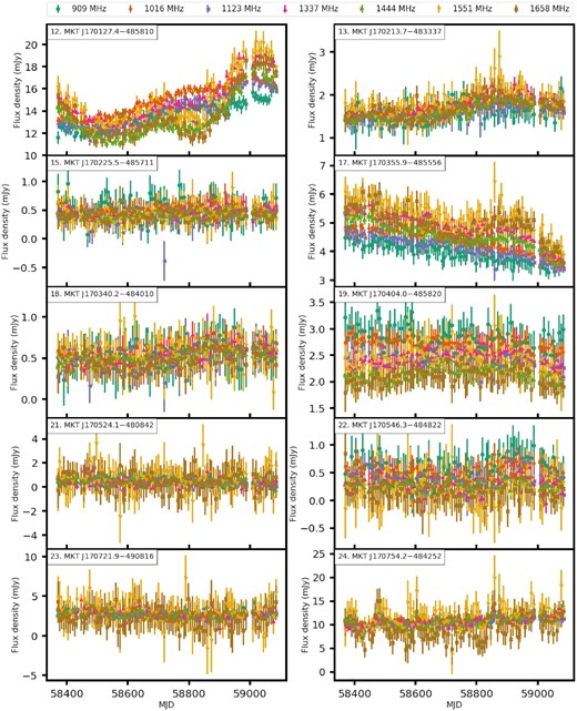 Subband light curves for sources: (12) MKT J170127.4−485810, (13) MKT J170213.7−483337, (15) MKT J170225.5−485711, (17) MKT J170355.9−485556, (18) MKT J170340.2−484010, (19) MKT J170404.0−485820, (21) MKT J170524.1−480842, (22) MKT J170546.3−484822, (23) MKT J170721.9−490816, and (24) MKT J170754.2−484252. Note that the 1230 MHz band has been excluded due to radio frequency interference (RFI) and that the subband flux densities have been primary beam corrected.