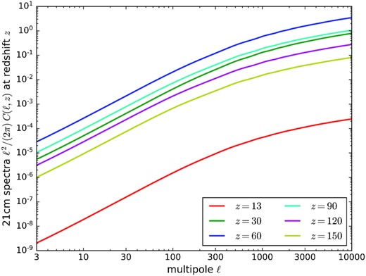The 21-cm power spectrum is shown for various redshifts during the dark ages at redshifts z = 30, 60, 90, 120, 150, and reionization epoch at redshift z = 13 using CAMB sources in Lewis & Challinor (2007). Here, the signal is damped by the effect of baryon pressure at ℓ ≥ 104.