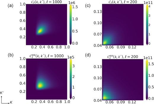 Panels (a) and (c) describe the covariance Cℓ(k, k′) expressed in equation (29) for multipoles ℓ = 1000 and 200, which includes only observational effects given by Zℓ(k, k′) and Mℓ(k, k′). On the other hand, Panels (b) and (d) describe the covariance matrix of the lensing deflection angle $\boldsymbol{\hat{\alpha }}$ expressed in equation (29) for multipole ℓ = 1000 and 200. Panels (a) and (b) are analysed with Gaussian visibility function. As for Panels (c) and (d) are analysed with linear visibility function.