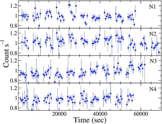 Light curves of NGC 4507 in 3–60 keV energy ranges for the observation N1, N2, N3, and N4. Each points represent 500 s.