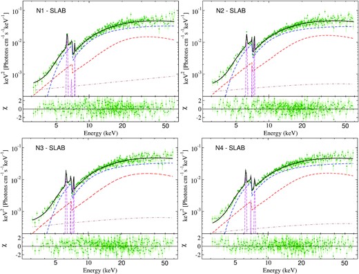 Unfolded spectra fitted with the slab model for observations N1 (top left), N2 (top right), N3 (bottom left), and N4 (bottom right). Upper panel: Green points represent the data. The black, blue, red, magenta, and brown lines represent the total emission, primary emission, reprocessed emission, line emission (Fe Kα, Fe Kβ, and Ni Kα), and scattered primary emission. Bottom panel: Corresponding residuals.