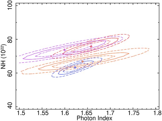 Confidence contour between the photon index (Γ) and line-of-sight column density (NH) in 1022 cm−2, fitted with the slab model. The red, blue, magenta, and orange lines represent the observation from N1, N2, N3, and N4, respectively. The dot–dashed, solid, and dashed lines represent the contours at 1σ, 2σ, and 3σ level, respectively.