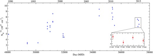 Evolution of the line-of-sight column density ($N_{\rm H}^{\rm los}$) in 1023 cm−2 between 1990 and 2015. The blue points are taken from the work of Awaki et al. (1991), Comastri et al. (1998), Risaliti et al. (2002), Matt et al. (2004), Marinucci et al. (2013), and Braito et al. (2013). The inset figure shows the variation of the spectral parameters for this work.
