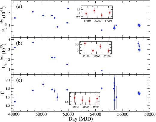 Evolution of (a) the line of sight column density ($N_{\rm H}^{\rm los}$) in 1023 cm−2, (b) the 2–10 keV observed flux ($F^{\rm obs}_{\rm 2-10}$) in 10−11 erg cm−2 s−1, (c) the 2–10 keV intrinsic luminosity ($L^{\rm intr}_{\rm 2-10}$) in 1043 erg s−1, (d) the photon index (Γ) between 1990 and 2015. The blue points are taken from the literature. The inset figures in each panel shows the variation of the spectral parameters from this work.