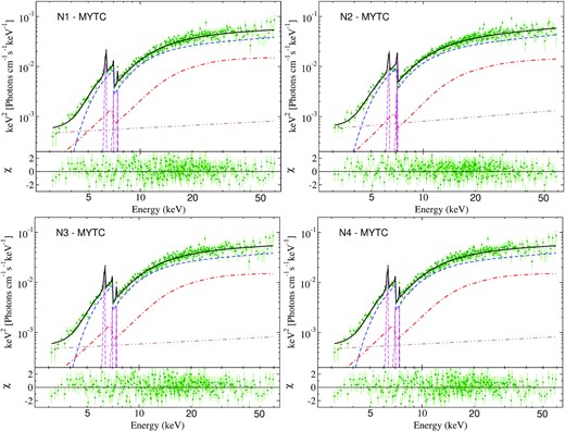 Unfolded spectra fitted with MYTC model for observation N1 (top left), N2 (top right), N3 (bottom left), and N4 (bottom right). Upper panel: Green points represent the data. The black, blue, red, magenta, and brown lines represent the total emission, primary emission, reprocessed emission, line emission (Fe Kα, Fe Kβ, and Ni K α), and scattered primary emission. Bottom panel: Corresponding residual.