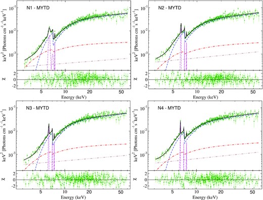 Unfolded spectra fitted with MYTD model for observation N1 (top left), N2 (top right), N3 (bottom left) and N4 (bottom right). Upper panel: Green points represent the data. The black, blue, red, magenta and brown lines represent the total emission, primary emission, reprocessed emission, line emission (Fe Kα, Fe Kβ and Ni K α), and scattered primary emission. Bottom panel: Corresponding residual.