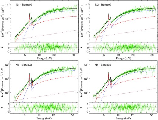 Unfolded spectra fitted with borus02 model for observation N1 (top left), N2 (top right), N3 (bottom left), and N4 (bottom right). Upper panel: Green points represent the data. The black, blue, red, magenta and brown lines represent the total emission, primary emission, reprocessed emission, line emission (Fe Kα, Fe Kβ, and Ni Kα), and scattered primary emission. Bottom panel: Corresponding residual.