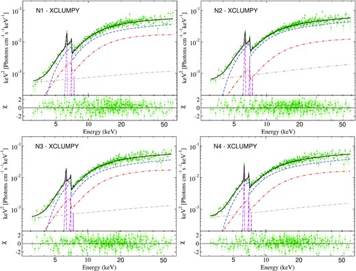 Unfolded spectra fitted with xclumpy model for observation N1 (top left), N2 (top right), N3 (bottom left), and N4 (bottom right). Upper panel: Green points represent the data. The black, blue, red, magenta, and brown lines represent the total emission, primary emission, reprocessed emission, line emission (Fe Kα, Fe Kβ and Ni Kα), and scattered primary emission. Bottom panel: Corresponding residual.