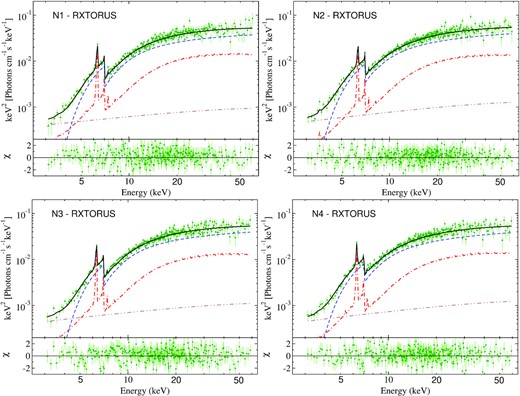 Unfolded spectra fitted with RXTorus model for observation N1 (top left), N2 (top right), N3 (bottom left), and N4 (bottom right). Upper panel: Green points represent the data. The black, blue, red, magenta and brown lines represent the total emission, primary emission, reprocessed emission, line emission (Fe Kα, Fe Kβ, and Ni Kα), and scattered primary emission. Bottom panel: Corresponding residual.