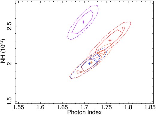 Confidence contour between the photon index (Γ) and equatorial column density (NH) in 1022 cm−2, fitted with the MYTC model. The red, blue, magenta, and orange lines represent the observation from N1, N2, N3, and N4, respectively. The solid and dashed lines represent the contour at 1σ and 2σ levels, respectively.