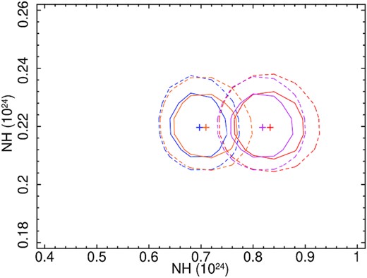 Confidence contour between the line of sight column density (NH) and averaged torus column density in 1022 cm−2, fitted with the MYTD model. The red, blue, magenta, and orange lines represent the observation from N1, N2, N3, and N4, respectively. The solid and dashed lines represent the contour at 1σ and 2σ levels, respectively.