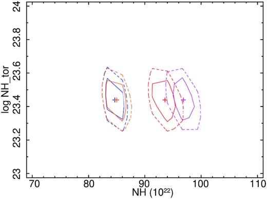 Confidence contour between the line of sight column density (NH) and averaged torus column density in 1022 cm−2, fitted with the borus02 model. The red, blue, magenta, and orange lines represent the observation from N1, N2, N3, and N4, respectively. The solid and dashed lines represent the contour at 1σ and 2σ levels, respectively.