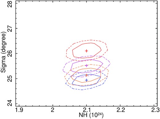 Confidence contour between the equatorial column density ($N_{\rm H}^{\rm Eq}$) and torus angular width, fitted with the xclumpy model. The red, blue, magenta, and orange lines represent the observation from N1, N2, N3, and N4, respectively. The solid and dashed lines represent the contour at 1σ and 2σ level, respectively.