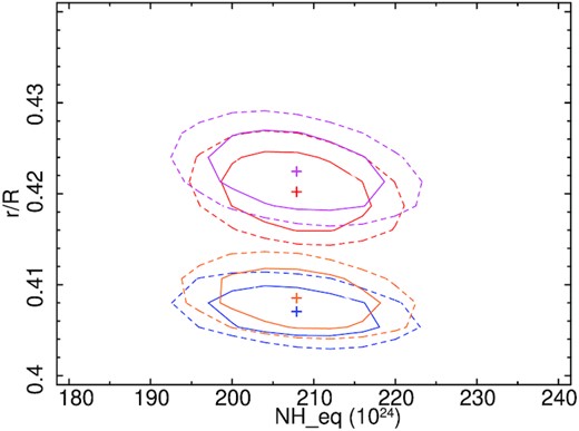 Confidence contour between the equatorial column density ($N_{\rm H}^{\rm Eq}$) and covering factor, fitted with the RXTorus model. The red, blue, magenta, and orange lines represent the observation from N1, N2, N3, and N4, respectively. The solid and dashed lines represent the contour at 1σ and 2σ levels, respectively.