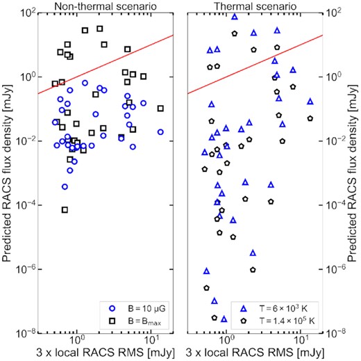The predicted peak radio flux density in the RACS beam for radio-non-detected targets, plotted versus three times their local RMS sensitivity. The red line indicates the one-to-one line; sources above this line should, at least, show detectable emission in one beam. The left-hand panel shows the predictions for two non-thermal scenarios, where a weakly magnetized scenario ($B=10\, \mu$G) leaves all sources undetectable. The right-hand panel shows two thermal scenarios; in both, five targets would be expected to be detected. We discuss these sources in Section 5.3, where the non-thermal and thermal scenarios are also fully defined.
