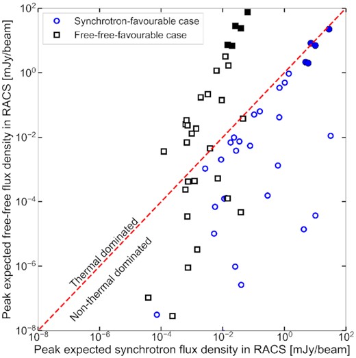 Comparison between the expected RACS free–free and synchrotron flux density, for free–free-favourable (black squares) and synchrotron-favourable (blue circles) circumstances (see the text for details). In the former scenario, the majority of sources is dominated by thermal emission with a weaker synchrotron contribution. In the latter case, however, the majority of sources lies close to equal contributions of synchrotron and free–free emission (the red dashed line). The filled points show the five sources that showed detectable thermal radio emission in the right-hand panel of Fig. 10.