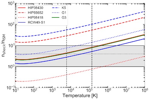 The relation between electron temperature and overdensity to account for the peak radio flux density of the seven (candidate) radio bow shocks with known geometrical properties (i.e. excluding S2 and S3 in RCW 49). The grey region shows overdensities compared to the ISM between 1 and 10, while the dotted line indicates the theoretically expected value of 4. The dashed black lines enclose the region in electron temperatures derived for a sample of H α bow shock by Brown & Bomans (2005). Four targets pass through the realistic region in this parameter space, enclosed by the black lines and dashed lines. Two sources (K5 and HIP 88652) appear to be too radio-bright, while HIP 98418 appears radio faint.