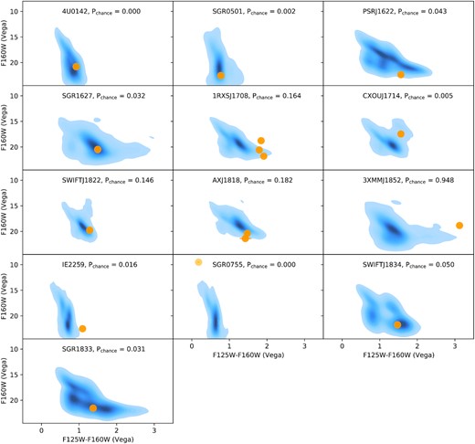 Colour–magnitude diagrams of the fields of the 13 magnetars with dual-band imaging and a detection. The source photometry was extracted in both filters simultaneously using dolphot. The density of field objects in this parameter space is indicated by the blue shading, targets in the error circles in Fig. 1 are shown as orange points (error bars are typically too small to be visible). Unusually red colours, outside the cloud of stellar sources, might indicate a non-stellar origin (e.g. a debris disc); however, this is not necessarily the case: the spectral energy distribution of 4U 0142 suggests the existence of a debris disc, but it does not appear particularly anomalous in this parameter space. The probability of finding a source in the error circle, of the counterpart brightness or brighter, is given by Pchance (the brightest counterpart candidate is used where there are several). The 3XMM J1852 source is simply the reddest object in the large error circle, and is not a robust counterpart candidate.