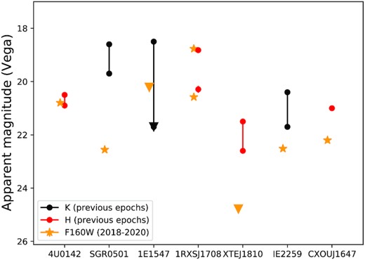 The seven magnetars for which we identify (or place limits on) a previously known NIR counterpart (excluding SGR 1935; see Lyman et al. 2022, for a discussion of the variability of this source). Shown are the F160W measurements (this work; note that CXOU J1647 has F140W observations instead), compared with H-band, or if unavailable, K-band data from previous studies.