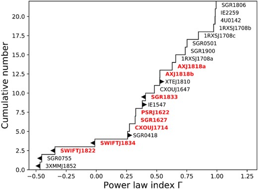 The cumulative distribution of NIR to X-ray PL indices (Table 3). Sources for which we report a counterpart candidate for the first time are labelled in bold/red, limits are indicated on the corresponding histogram step. Photon index upper limits are due to X-ray upper limits, and lower limits are NIR non-detections. Only SGR 1745 (not plotted) lacks a quiescent detection in both the NIR and X-ray and therefore has an unconstrained Γ. The new candidates have lower indices than previously established counterparts, with the exception of AX J1818.