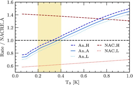 Ratios of each reaction rate considered when compared to the adopted NACRE rate for the 12C(α, γ)16O reaction, as a function of temperature, where T9 = T/109. The beige shaded region defines the temperatures where helium burning occurs. During the core helium-burning stage is also where the 12C(α, γ)16O reaction is most prominent. The light-orange dotted and red dashed lines represent the NACRE_L and NACRE_H considerations, respectively. The solid blue line defines the adopted rate from An et al. (2016) with the An_L and An_H rates being depicted as light-blue dotted and dark-blue dashed lines, respectively.