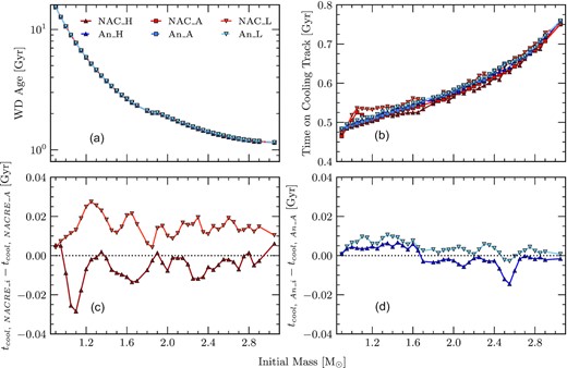 Panel (a) shows the final age (log scale) of the star on the final cooling track with an effective temperature $T_{\text{eff}} = 10\, 000$ K. Panel (b) shows the time spent of the cooling track, defined as the time taken for a WD on the final cooling track to cool from its maximum effective temperature to an effective temperature of $T_{\text{eff}} = 10\, 000$ K. Panel (c) and (d) show the moving average for the difference of cooling times between the High/Low limits and the Adopted rate for the NACRE and An et al. (2016) 12C(α, γ)16O reaction rate, respectively. All panels are represented as functions of initial mass. The NACRE reaction rates are shown as different shades of red and those from An et al. (2016) are depicted by shades of blue. Furthermore, squares represent the respective adopted rates while darker coloured triangles and lighter coloured upside-down triangles represent the high- and low-limit uncertainties, respectively. In general, we find that the uncertainties of the 12C(α, γ)16O reaction rate have an negligible effect on the final ages of the stars at this point, whereas the cooling time can differ up to 8 per cent.