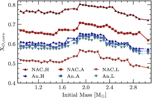 Central oxygen mass fraction for the final WD as a function of initial mass. We show each calculated sequence. The trends for each considered reaction rate are similar to those found in Fig. 2. There has been a slight increase in the central oxygen abundance since the CHB due to diffusion processes in the star. Additionally, squares represent the respective adopted rates while darker coloured triangles and lighter coloured upside-down triangles represent the high- and low-limit uncertainties, respectively.