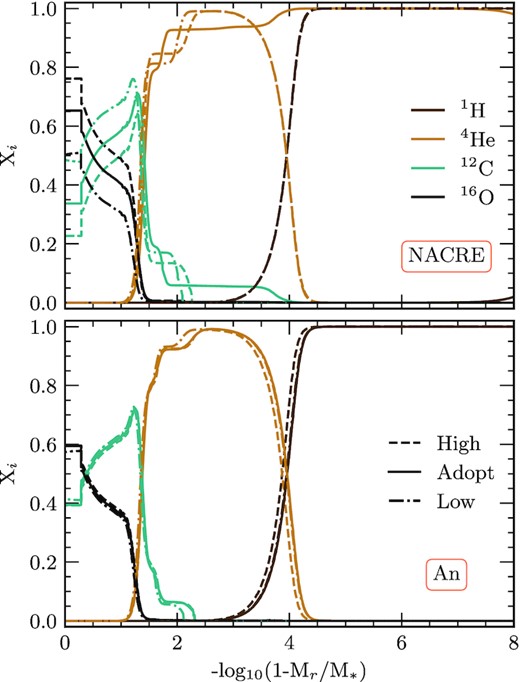 In both panels, we show the abundance profiles of sequences considering an initial mass of $M_i = 1.30\, \mathrm{M}_\odot$. The top panel represents the adopted rate and it’s uncertainties for the NACRE rate, and the same for the An et al. (2016) rates in the bottom panel. The line-styles for each rate are shown in the legend in the bottom panel and the colours for each element is shown in the legend in the top panel. Colour version is available online.