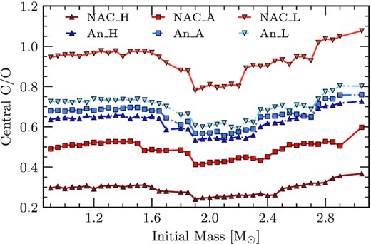 Central C/O ratio at the end of the CHB as a function of initial mass. The red points represent the reaction rates considered by NACRE and the blue points are those considered by An et al. (2016). Additionally, squares represent the respective adopted rates while darker coloured triangles and lighter coloured upside-down triangles represent the high and low-limit uncertainties, respectively.