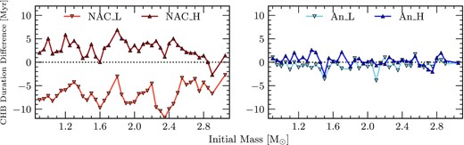 Differences to the duration of the CHB stage due to associated reaction rate uncertainties as a function of initial mass. The differences are calculated between each limit of the reaction rate due to their uncertainties and the adopted rate of each case. The left-hand panel shows the differences of the uncertainties of the rate calculated by NACRE and the right-hand panel shows the same from the rate of An et al. (2016). Darker coloured triangles and lighter coloured upside-down triangles represent the high- and low-limit uncertainties, respectively.