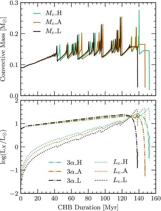 History of the convective mass (top panel), 3α luminosity and the luminosity of the 12C(α, γ)16O reaction during the CHB (bottom panel). The history is given in terms of the CHB duration. This plot in particular considers all NACRE prescriptions for the 12C(α, γ)16O reaction rate for an initial mass of $M_i = 2.45\, \mathrm{M}_\odot$. Blue lines represent NACRE_H, orange-brown depicts NACRE_A and dark-brown shows NACRE_L. Furthermore, the solid line represents the convective mass, dotted lines show the luminosity of the 12C(α, γ)16O reaction and dot-dash lines portray the 3α luminosity.