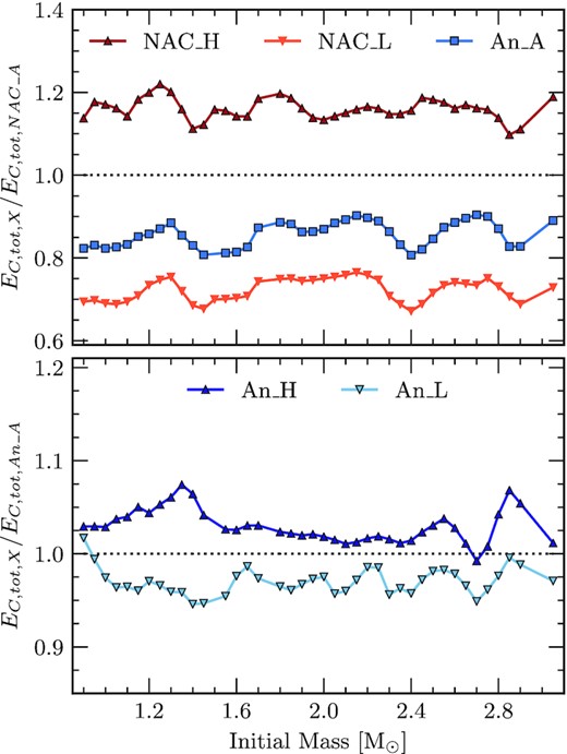 Ratios of the total energy produced by the 12C(α, γ)16O reaction as a function of initial mass. Values are presented in the form of moving averages. The energy produced is calculated by integrating the Cα luminosity shown in Fig. 4 and is integrated with respect to time. The ratios in the top panel are in terms of the NACRE_A rate and the ratios in the bottom panel are made in terms of An_A. The red points represent the reaction rates considered by NACRE and the blue points are those considered by An et al. (2016). Additionally, squares represent the respective adopted rates while darker coloured triangles and lighter coloured upside-down triangles represent the high and low limit uncertainties, respectively.