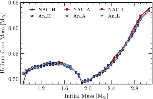 Helium core mass at the start of the first TP as a function of initial mass. All of the considered reaction rates and their uncertainties are shown within this figure. We find a minimum to the helium core mass for the same initial mass which corresponds to the transition mass where CHB begins on a non-degenerate core rather an electron degenerate core ($M_i = 1.90\, \mathrm{M}_\odot$). Within the uncertainties, we find differences up to 0.01 M⊙ for masses larger than $M_i = 1.90\, \mathrm{M}_\odot$. The red points represent the reaction rates considered by NACRE and the blue points are those from An et al. (2016). Additionally, squares represent the respective adopted rates while darker coloured triangles and lighter coloured upside-down triangles represent the high- and low-limit uncertainties, respectively.