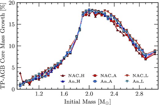 Percentage growth of the helium core mass during the AGB as a function of initial mass. Growth is calculated as the difference between the final mass of the core and the helium core mass described in Fig. 6. We find that the largest growth occurs for initial masses $\approx 2.00\, \mathrm{M}_\odot$, peaking at 19 per cent. Above initial masses of $M_i = 2.90\, \mathrm{M}_\odot$, it appears that the growth begins to plateau around 8–9 per cent. The red points represent the reaction rates considered by NACRE and the blue points are those from An et al. (2016). Additionally, squares represent the respective adopted rates while darker coloured triangles and lighter coloured upside-down triangles represent the high- and low-limit uncertainties, respectively.