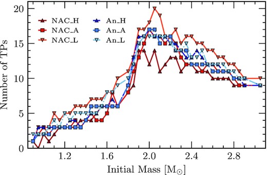 Number of TPs experienced as a function of initial mass. Each reaction rate consideration and their uncertainties are shown. We find that the number of TPs peaks at initial masses $\approx 2.00\, \mathrm{M}_\odot$, in-line with the largest core growth, as in Fig. 7. We also show that lower reaction rates for the 12C(α, γ)16O reaction produce more TPs. The red points represent the reaction rates considered by NACRE and the blue points are those from An et al. (2016). Additionally, squares represent the respective adopted rates while darker coloured triangles and lighter coloured upside-down triangles represent the high- and low- limit uncertainties, respectively.