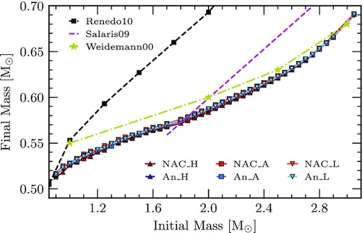 Initial-to-final mass relation of all sequences calculated as part of this work. Also shown are other IFMRs from the works of Weidemann (2000), Salaris et al. (2009), and Renedo et al. (2010) (yellow stars, purple dashed line and black squares, respectively) for a comparison of their trends. The red points represent the reaction rates considered by NACRE, and the blue points are those from An et al. (2016). Additionally, squares represent the respective adopted rates while darker coloured triangles and lighter coloured upside-down triangles represent the high- and low-limit uncertainties, respectively. We find that the slope of the IFMR has a strong dependency on the considered mass-loss scheme considered during the AGB, with the scheme from Vassiliadis & Wood (1993) producing a steeper gradient and that from Bloecker (1995) showing a shallower gradient.