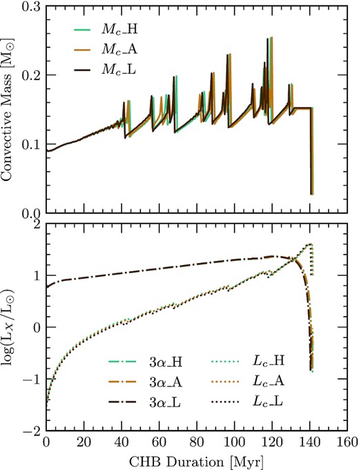 History of the convective mass (top panel), 3α luminosity and the luminosity of the 12C(α, γ)16O reaction during the CHB (bottom panel). The history is given in terms of the CHB duration. This plot in particular considers all An et al. (2016) prescriptions for the 12C(α, γ)16O reaction rate for an initial mass of $M_i = 2.45\, \mathrm{M}_\odot$. Blue lines represent An_H, orange-brown depicts An_A and dark-brown shows An_L. Furthermore, the solid line represents the convective mass, dotted lines show the luminosity of the 12C(α, γ)16O reaction and dot-dash lines portray the 3α luminosity.