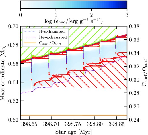 Kippenhahn diagram for during the TP-AGB for the case of $M_i = 3.05\, \mathrm{M}_\odot$ of the original models. We represent the mass co-ordinate on the first y-axis and the surface C/O ratio on the second y-axis. Both values are plotted against the age of the sequence. This model did not consider convective overshooting at boundary of the He-exhausted core which inhibited the TDU. The colour bar measures the energy generation rate from nuclear reactions. The blue dotted line represents the helium core mass while the purple dotted line represents the He-exhausted core. Green slashed regions show convection and the red back slashed regions represent where regions of the star are semi-convective. Finally, purple areas are where overshooting occurs.