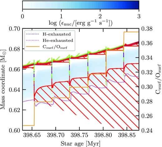 Kippenhahn diagram for during the TP-AGB for the case of $M_i=3.05\, \mathrm{M}_\odot$ of the new models. We represent the mass co-ordinate on the first y-axis and the surface C/O ratio on the second y-axis. Both values are plotted against the age of the sequence. The colour bar measures the energy generation rate from nuclear reactions. This model considered convective overshooting at all convective boundaries, allowing fro TDUs to occur. The blue dotted line represents the helium core mass while the purple dotted line represents the He-exhausted core. Green slashed regions show convection and the red back slashed regions represent where regions of the star are semi-convective. Finally, purple areas are where overshooting occurs.
