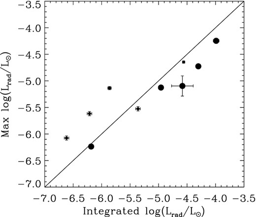 Radio luminosities inferred from the maximum flux density versus radio luminosities obtained by integrating flux density across the full frequency range, for those stars with observations sampling at least four frequencies. Symbol size is proportional to number of observations (either four, small, or five, large).