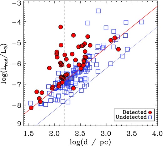 Radio luminosity as a function of a distance. Solid and dotted lines indicate distance-dependent detection limits as defined by the lower bounds of detected and non-detected stars, respectively. The vertical dashed line indicates the distance beyond which the observed lower detection limit begins to rise with increasing distance. Non-detections are upper limits.