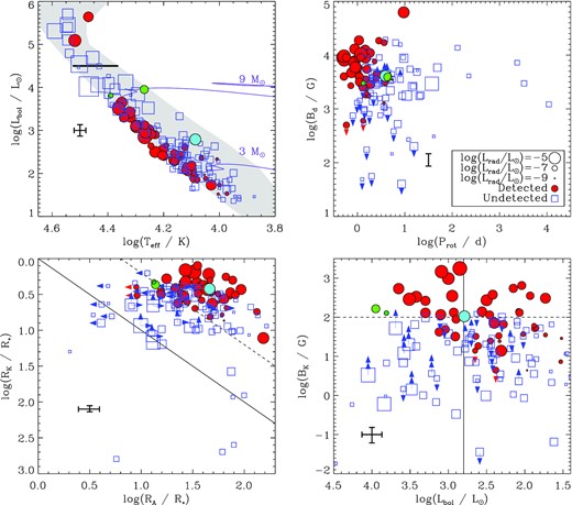 Parameter space distribution of the sample. Filled red circles indicate radio-bright stars, open blue squares radio-dim stars, and symbol size is proportional to radio luminosity (or its upper limit). Mean uncertainties are indicated by error bars. Filled dark green, light blue, and light green circles highlight HD 64740, HD 171247, and HD 200775, respectively (discussed in the text). Top Left: HRD showing all magnetic stars with radio observations. The grey shaded region indicates the main sequence. The thick line indicates the empirical bolometric luminosity cutoff applied to the subsequent analysis. Top right: the sample on the log Bd − log Prot plane. Bottom left: the sample on the rotation-magnetic wind confinement diagram. The solid line indicates RA = RK: points below have dynamical magnetospheres only, points above possess CM. The dashed line shows log RA/RK = 0.8, the approximate minimum threshold for H α emission. Bottom right: the log BK − log Lbol plane. The minimum value of log BK extends to about −6; none of the stars not shown are detected in radio. The dashed line indicates the approximate BK threshold for H α emission, while the solid line indicates the lower luminosity limit for H α.