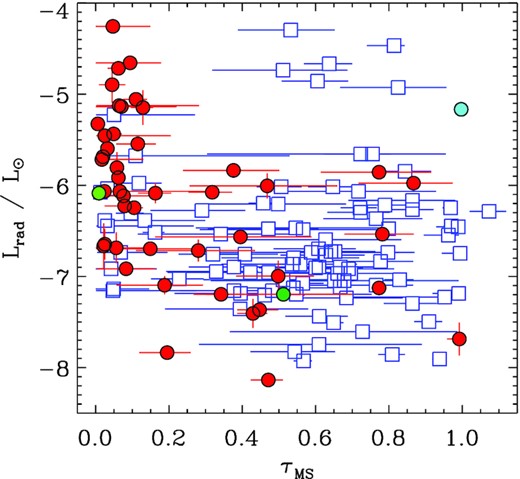 Radio luminosity as a function of fractional main sequence age τMS. HD 64740, HD 171247, and HD 200775 are highlighted as in Fig. 3.