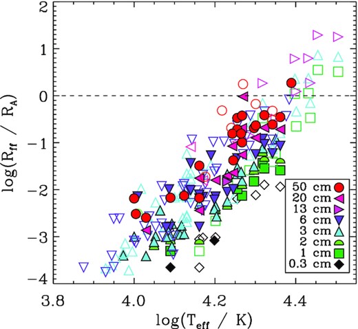 Ratio between the radius of the free–free emission photosphere Rff and the Alfvén radius RA as a function of Teff. Symbol colour and type indicates wavelength; filled symbols correspond to radio-bright stars. Above the dashed line, the radio photosphere is larger than RA for the given frequency. Only one radio-bright star, HD 64740, is above the dashed line.