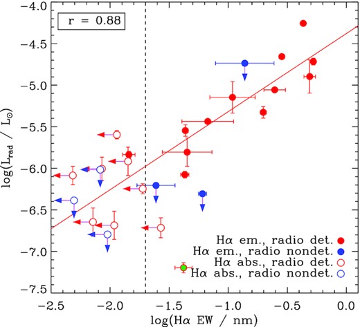 Radio luminosity as a function of H α emission EW. The solid diagonal line shows a fit to the measurements of stars detected in both H α and radio. The vertical dashed line indicates the approximate noise floor identified by Shultz et al. (2020). Red and blue points are stars detected and not detected in the radio; filled and open symbols are stars with H α in emission and absorption, respectively. HD 64740 is highlighted with dark green.